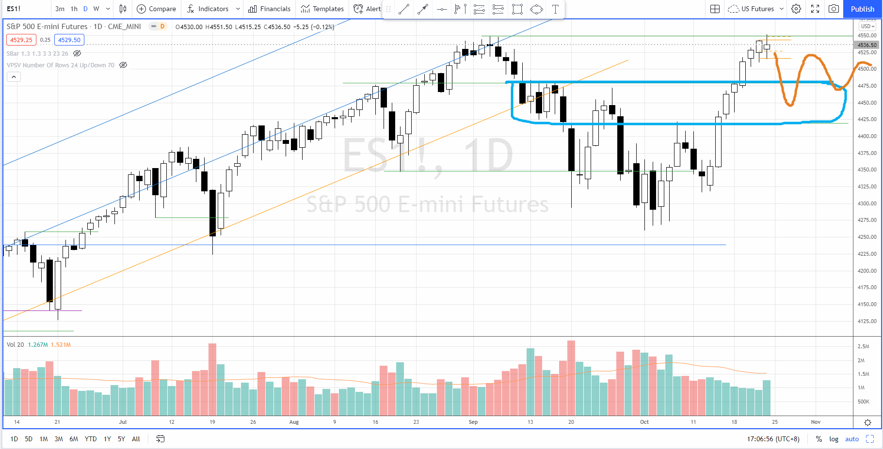 S&P 500 support area